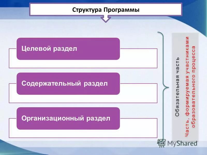 Фоп ранний возраст. Целевой раздел содержательный раздел организационный раздел. Три раздела программы целевой содержательный организационный. Целевой раздел, организационный. Разделы ФГОС целевой, содержательный, организационный.