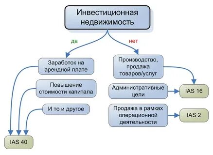 Инвестиционное имущество это