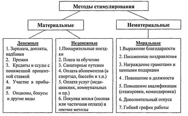 Материальные и нематериальные методы стимулирования персонала. Таблица материального и нематериального стимулирования. Материальные и нематериальные формы стимулирования труда. Стимулирование персонала методы таблица.