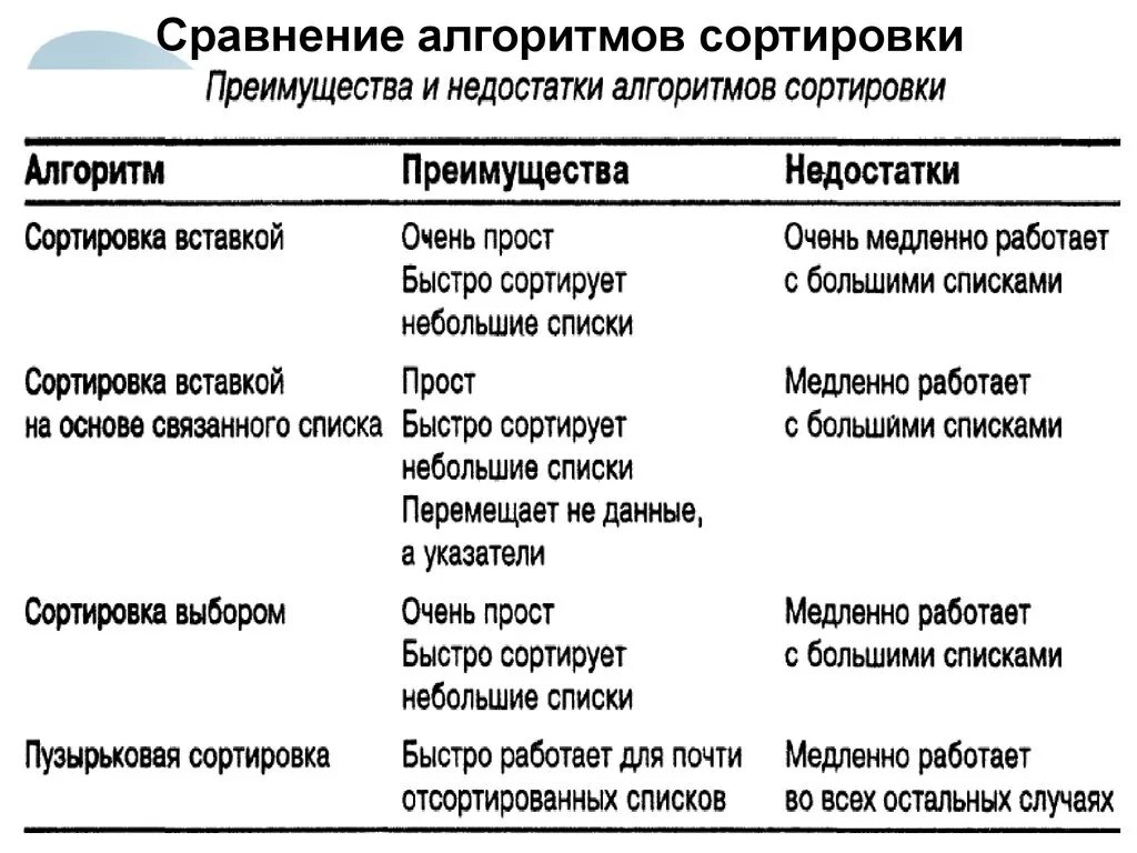 Методы сортировки сравнение. Алгоритмы сортировки сравнительная таблица. таблица сравнения алгоритмов сортировки. характеристики алгоритмов сортировок. сравнение методов сортировки.