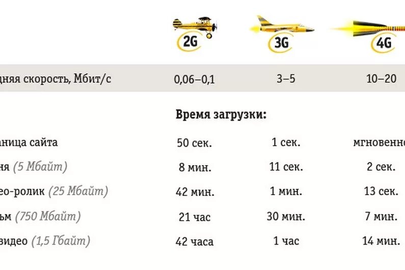 Билайн интернет 4. Скорость интернета 3g -4g таблица. Максимальная скорость 4g LTE. Скорость 3g и 4g модема. Максимальная скорость в 4g сетях.