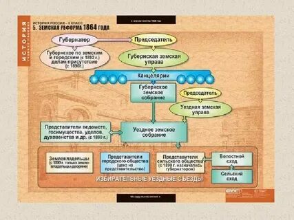 Таблица земская реформа городская реформа судебная