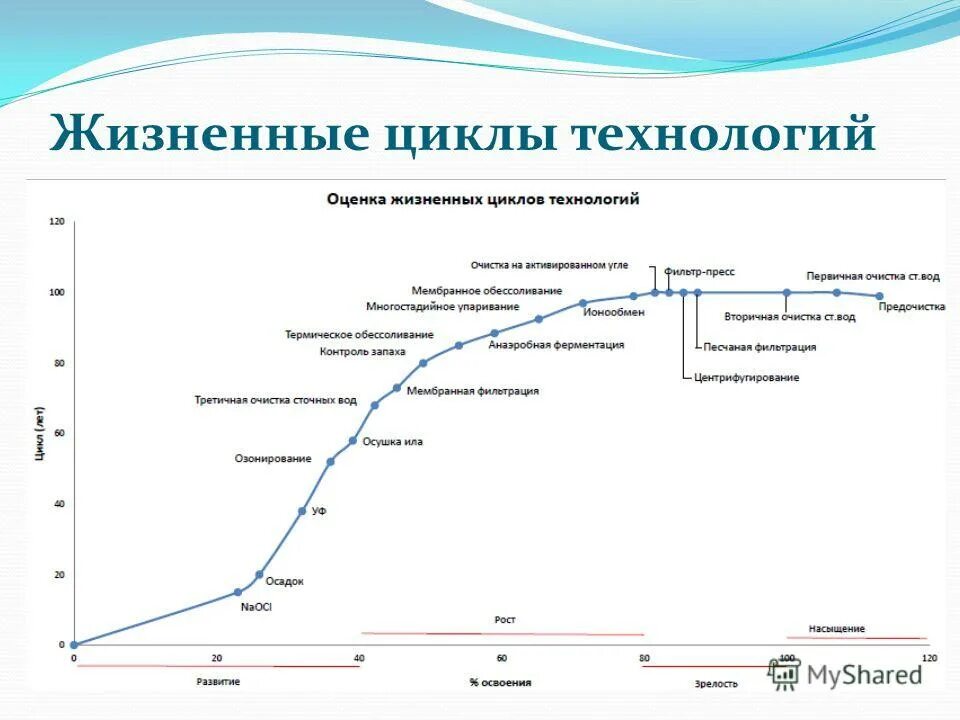 Жизненный цикл товара схема. Жизненный цикл товара и технологии. Этапы жизненного цикла товара. Моделирование и управление жизненным циклом. Управление жизненными циклами технологий.
