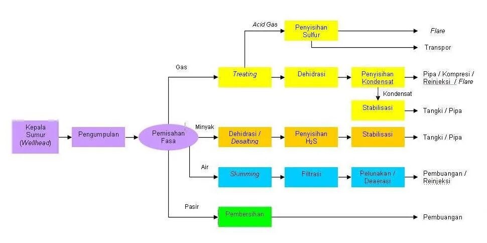 Urals crude Oil fields. Desalting process. Field processing