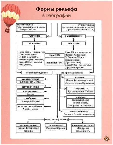 Алгоритмы огэ география. Теория по географии. ОГЭ география. Формулы для ОГЭ по географии. Теория для ОГЭ по географии.