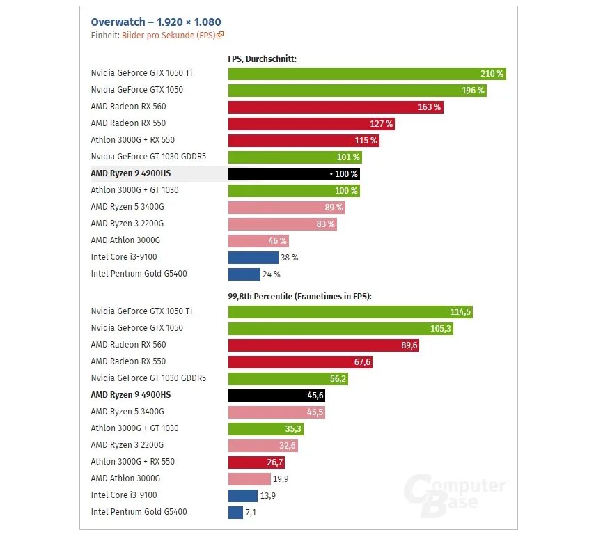 RX Vega 8 видеокарта. Видеокарта Radeon Vega 7. Интегрированная видеокарта Vega 8. AMD Radeon Vega 8 Graphics ноутбук. Amd radeon тест в играх