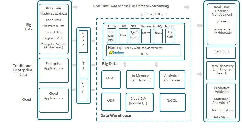 Big report. Big data архитектура. Data Architecture. Big data Концептуальная архитектура. BIGDATA схемы.