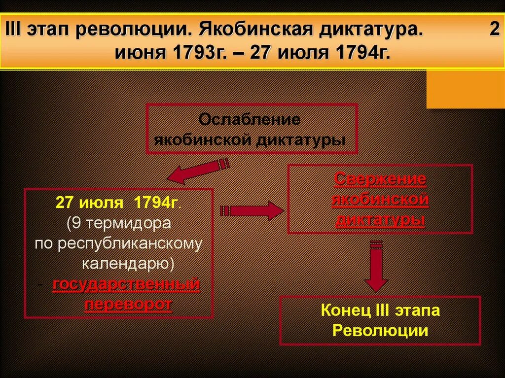 Третий этап революции. 3 Этап французской революции 1793-1794. Французская революция Якобинская диктатура. 3 Этап Великой французской революции. Французская революция. От якобинской диктатуры к 18 брюмера Наполеона..