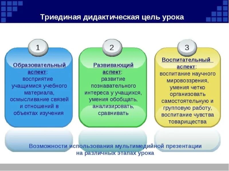 Задачи дидактические развивающие воспитательные. Триединая дидактическая цель. Аспекты урока. Воспитательный аспект урока. Цели образовательные воспитательные развивающие.