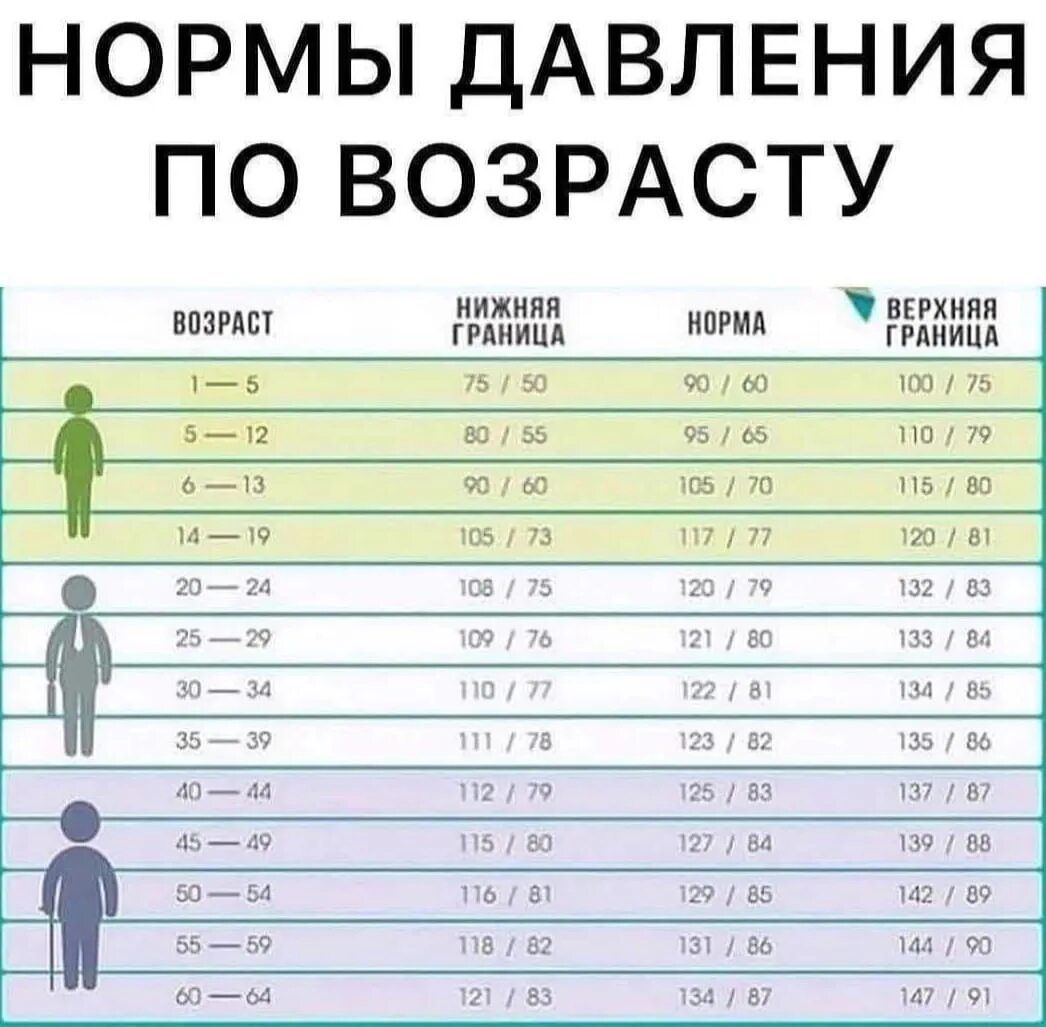 Какое давление должно быть в 65 лет. Какое давление должно быть в 65 лет