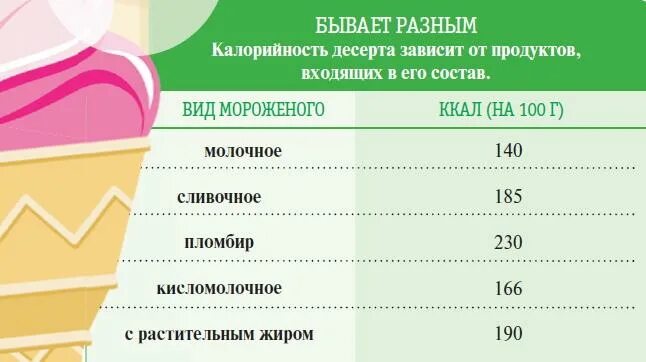 Мороженое калорийность на 100 грамм. Мороженое калории на 100 грамм. Состав и калорийность мороженого. Калорийность мороженого.