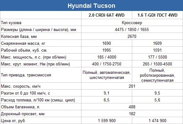Т21 190th характеристики. Тех данные моторов Хендай Туксон 1. Вес Hyundai Tucson 2021 года. Характеристики Hyundai Tucson 2007 года. Хундай Туксон технические характеристики.