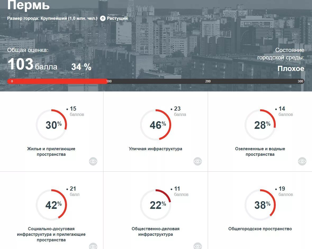 Мобильный интернет пермь. Пермь размер. 4 Пермских диаметра.