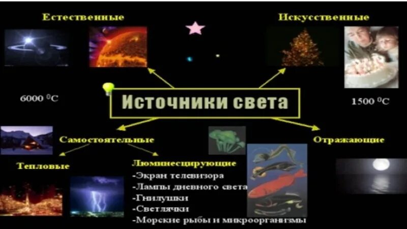 Свеча естественный источник света. Естественные источники света. Искусственные источники света физика. Источники света распространение света. Источники света презентация.