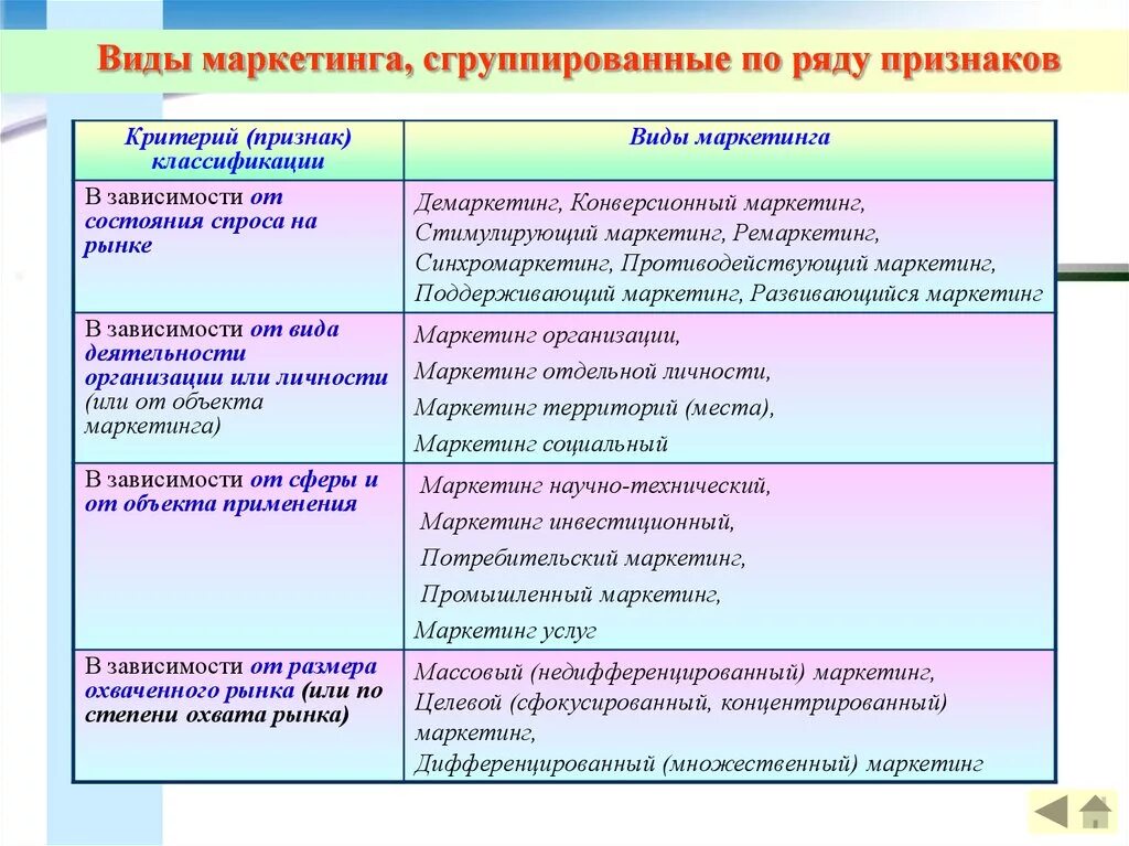 Виды маркетинга. Классификация видов маркетинга. Перечислите виды маркетинга. Маркетинг виды маркетинга.