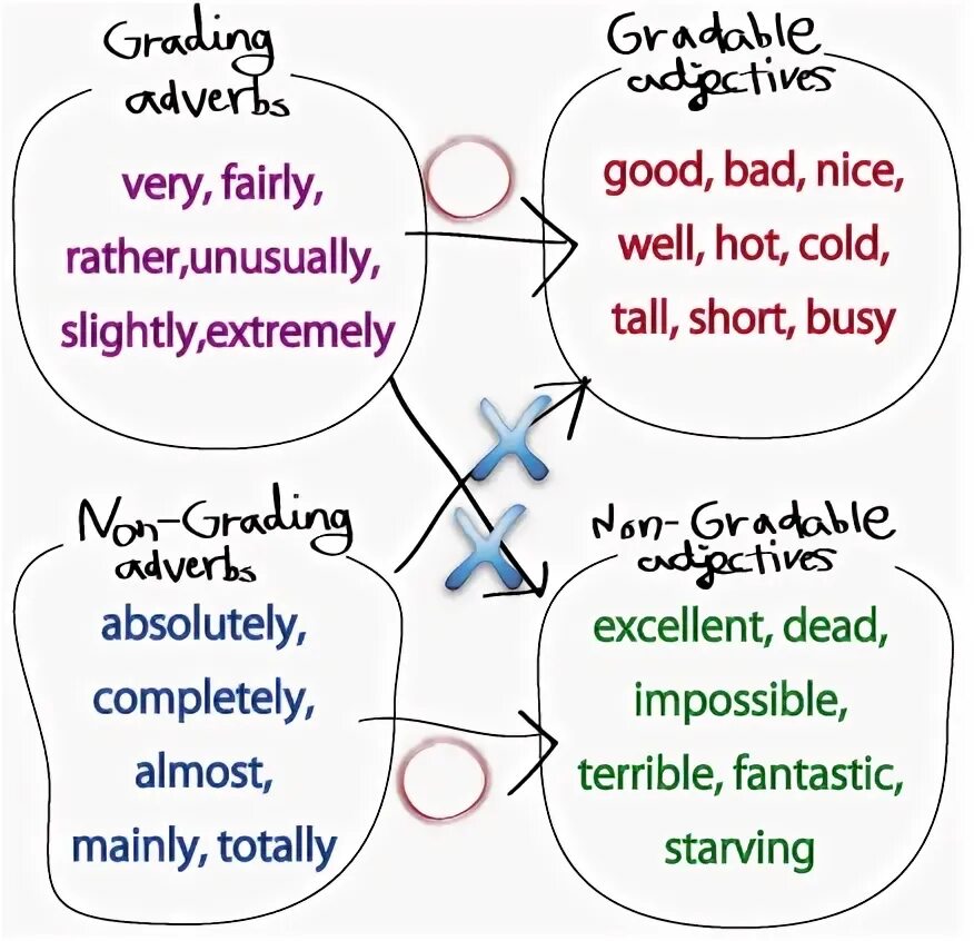 Gradable adjectives. Gradable and non-gradable adjectives таблица. Gradable adjectives в английском. Gradable and ungradable adjectives в английском. Graded adjectives