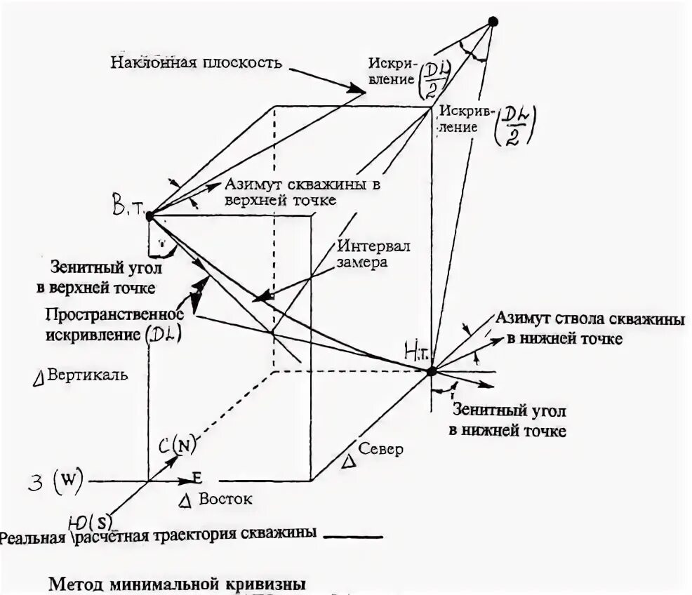 Азимут может изменяться