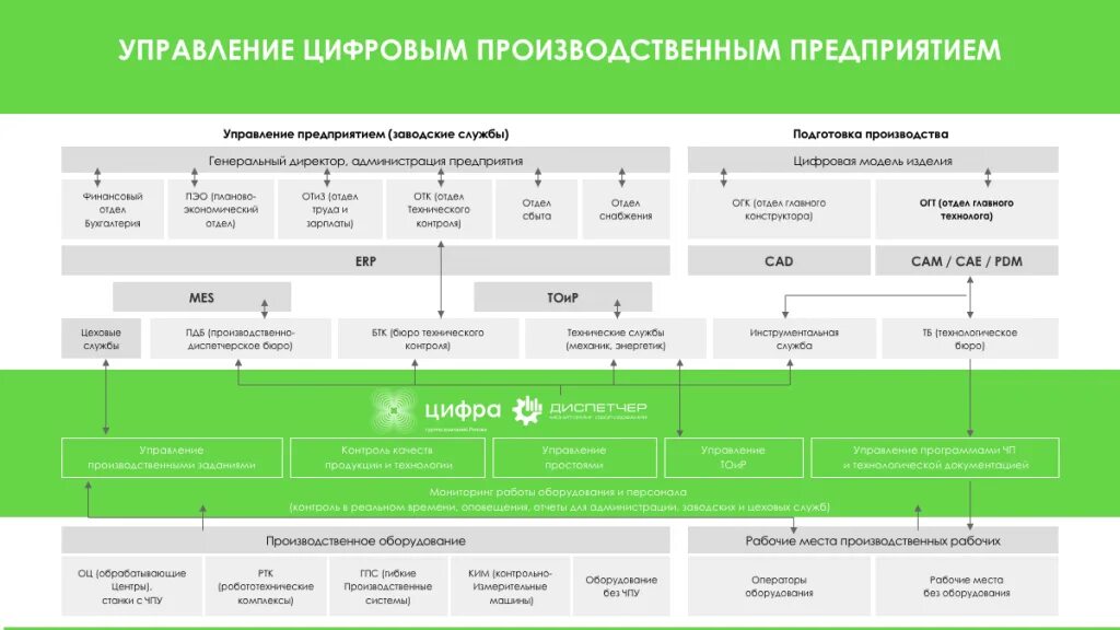 Цифровая организация бизнеса. Структура цифрового предприятия. Цифровая модель предприятия. Цифровизация предприятия. Цифровизация бизнес-процессов на предприятии.