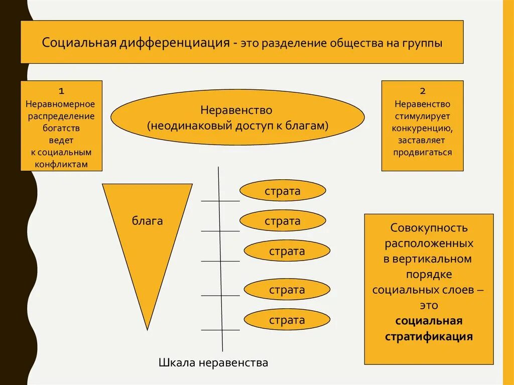 Рост социальной дифференциации. Социальная стратификация. Социальная стратификация и дифференциация общества. Шкала социальной стратификации. Социальная дифференциация.