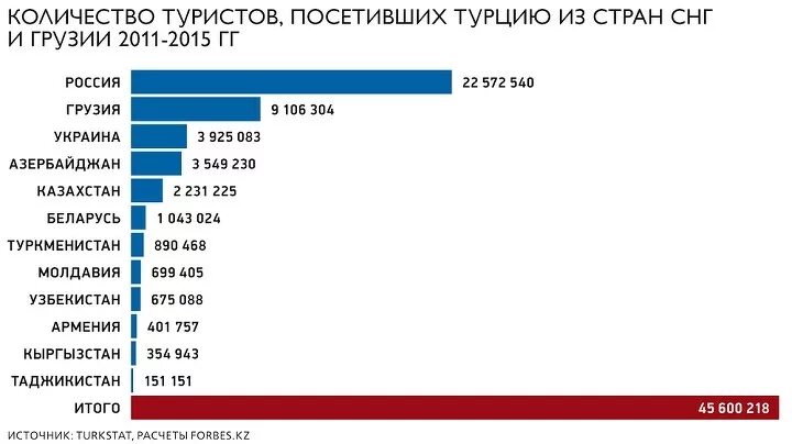 Сколько стран приехало на игры. Количество туристов в Турции по странам. Количество туристов в Турции по годам. Процент русских туристов в Турции.