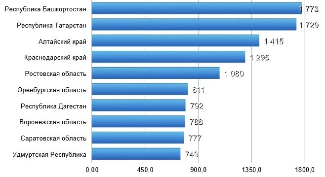 Краснодарский край рейтинг. Краевая статистика. Наиболее известные предприятия в Краснодарском крае. Отрасли Краснодарского края.