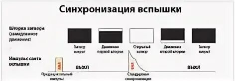 Синхронизация вспышек