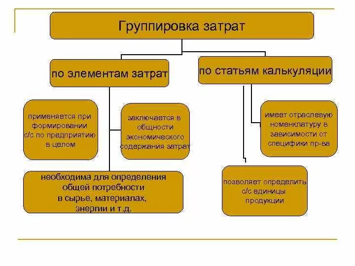 Группировка расходов по элементам и статьям затрат. Группировка издержек по элементам затрат. Группировка себестоимости по элементам затрат. Группировка себестоимости по статьям затрат.