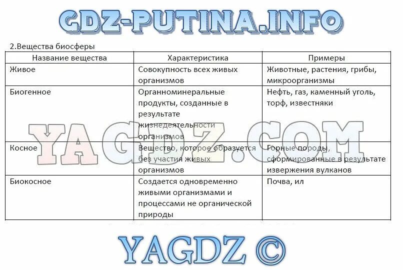 Установите соответствие между природным образованием. Вещества биосферы таблица. Коатрое биокосьнон и беогенное. Типы веществ биосферы таблица. Биогенное биокосное косное.