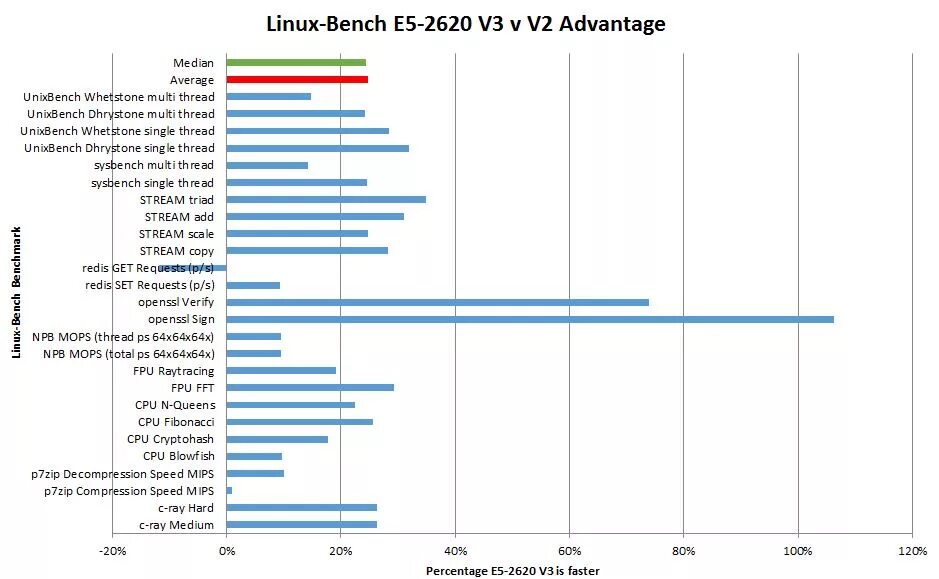 Сравнение процессоров xeon e5. Intel Xeon e5 2620 2. Intel Xeon e5 2620 v3 характеристики. Таблица процессоров Xeon v3. Benchmark e 2620 v3.