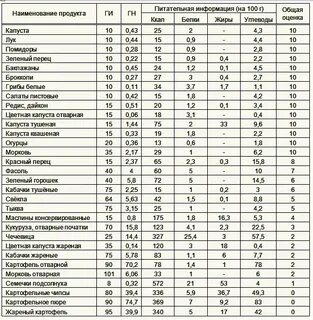 Кабачковая икра гликемический гликемический
