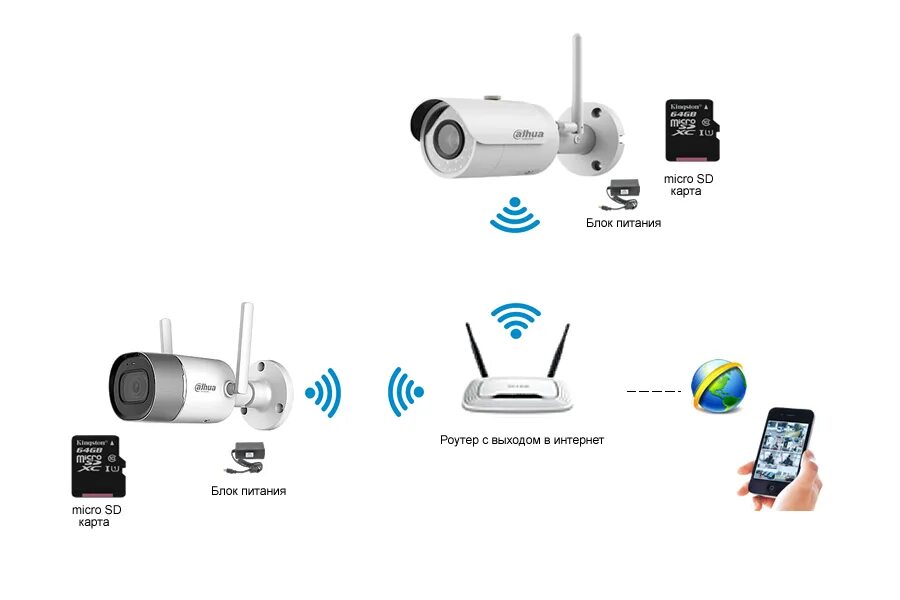 Соединить телефоны через wifi. Схема подключения видеокамеры вай фай. Схема подключения камер через вай фай. Схема подключения вай фай камеры видеонаблюдения к смартфону. Схема подключения беспроводной видеокамеры.