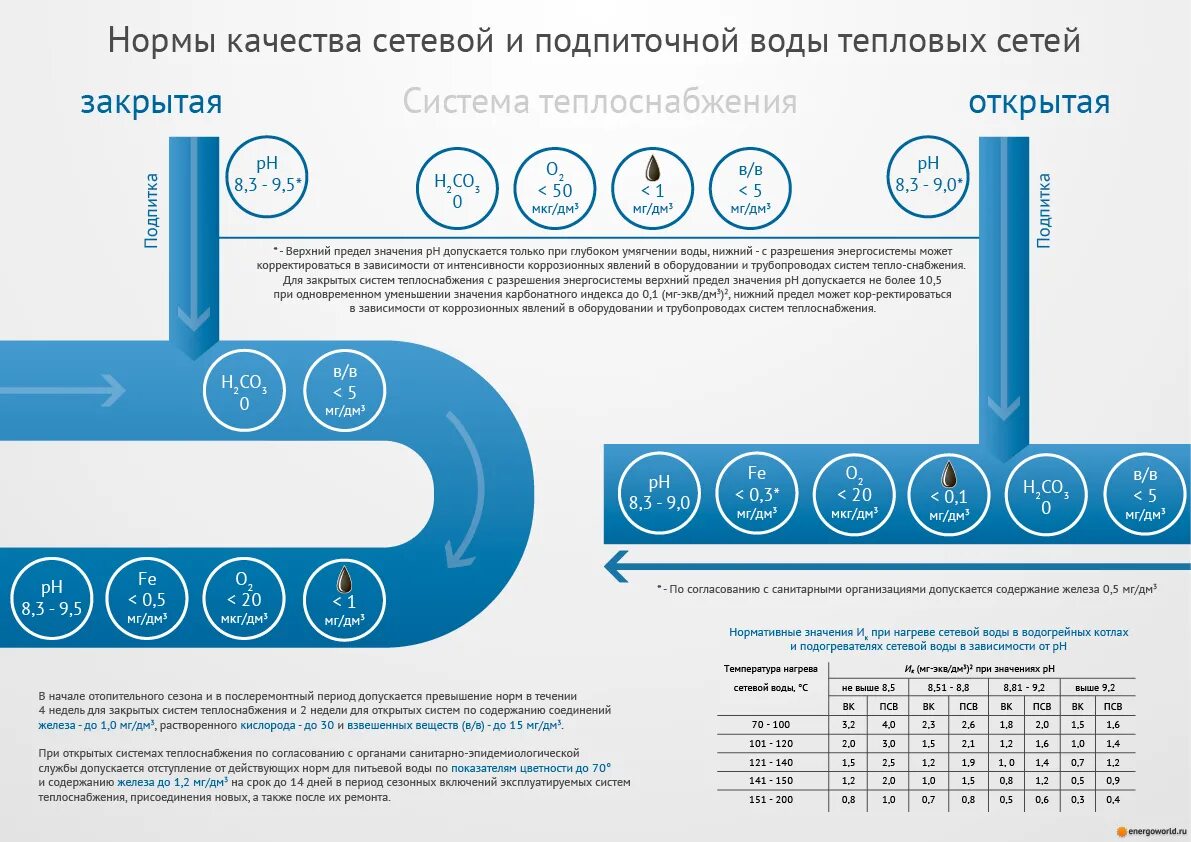 Контроль содержания воды. Нормы качества сетевой воды тепловых сетей. Подпиточная вода нормы качества. Жесткость сетевой воды тепловых сетей. Жесткость сетевой воды норма.