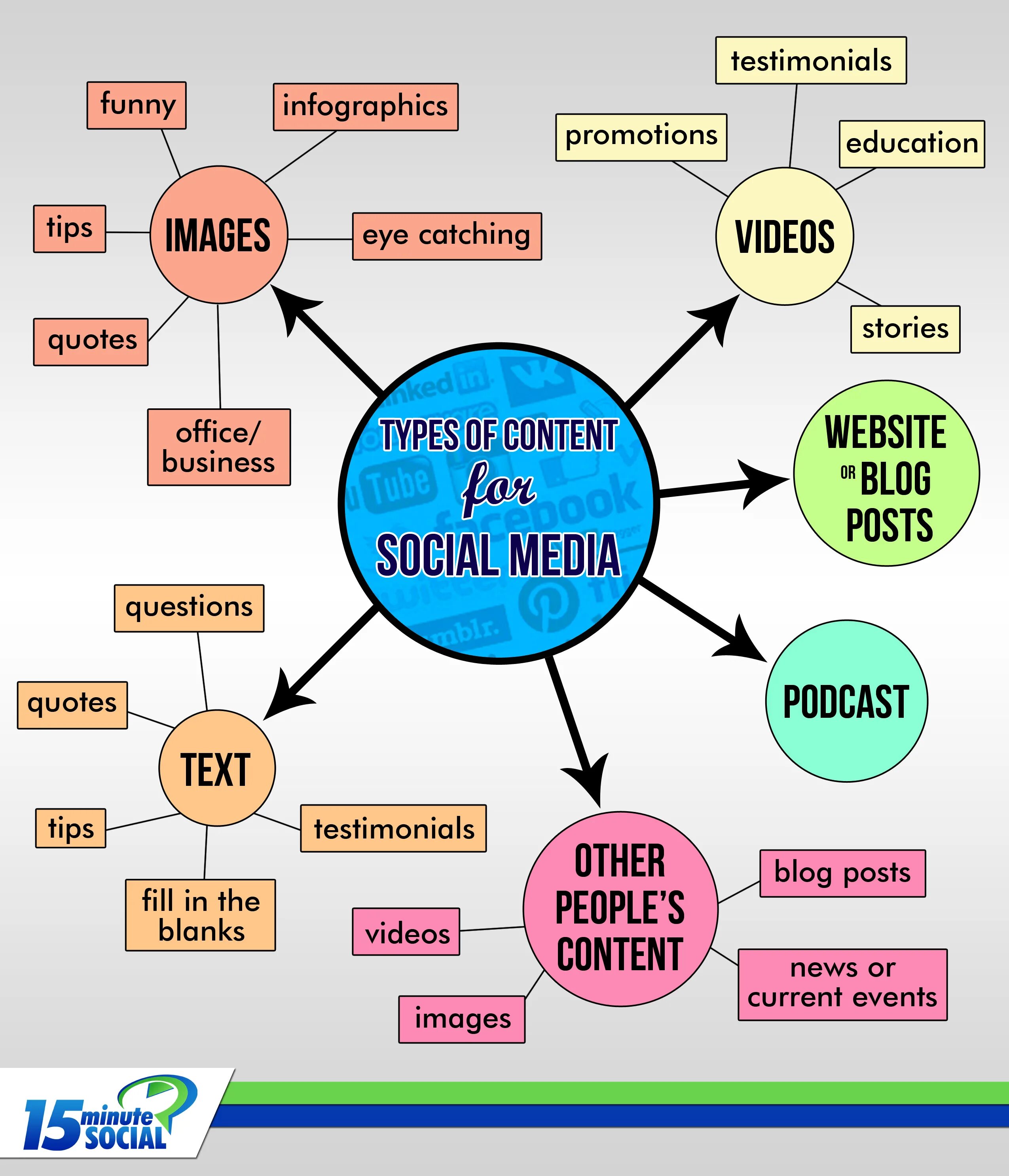 Types of social Media. Types of Media лексика. Виды Media. Kinds of social Media.