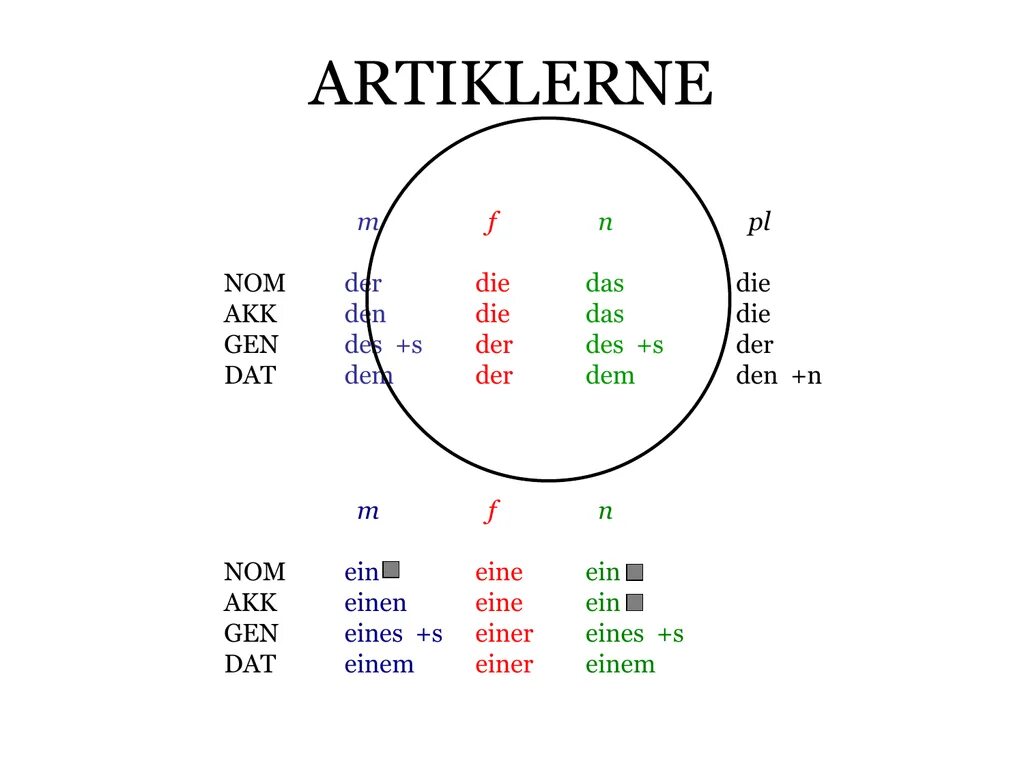Nom des. Nom dat akk. артикли akk dat gen. nom akk немецкий. склонение прилагательных в немецком nom dat akk gen.