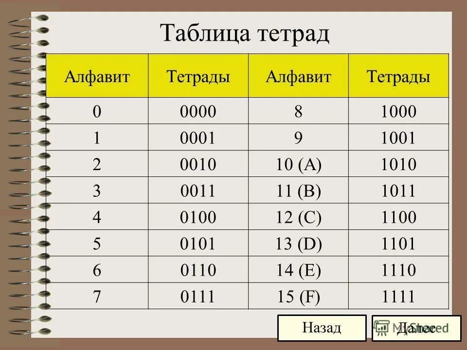 Двоичное сколько битов. Триады и тетрады таблица. Триады и тетрады системы счисления. Таблица триад и тетрад системы счисления. Таблица Тетрада Информатика.