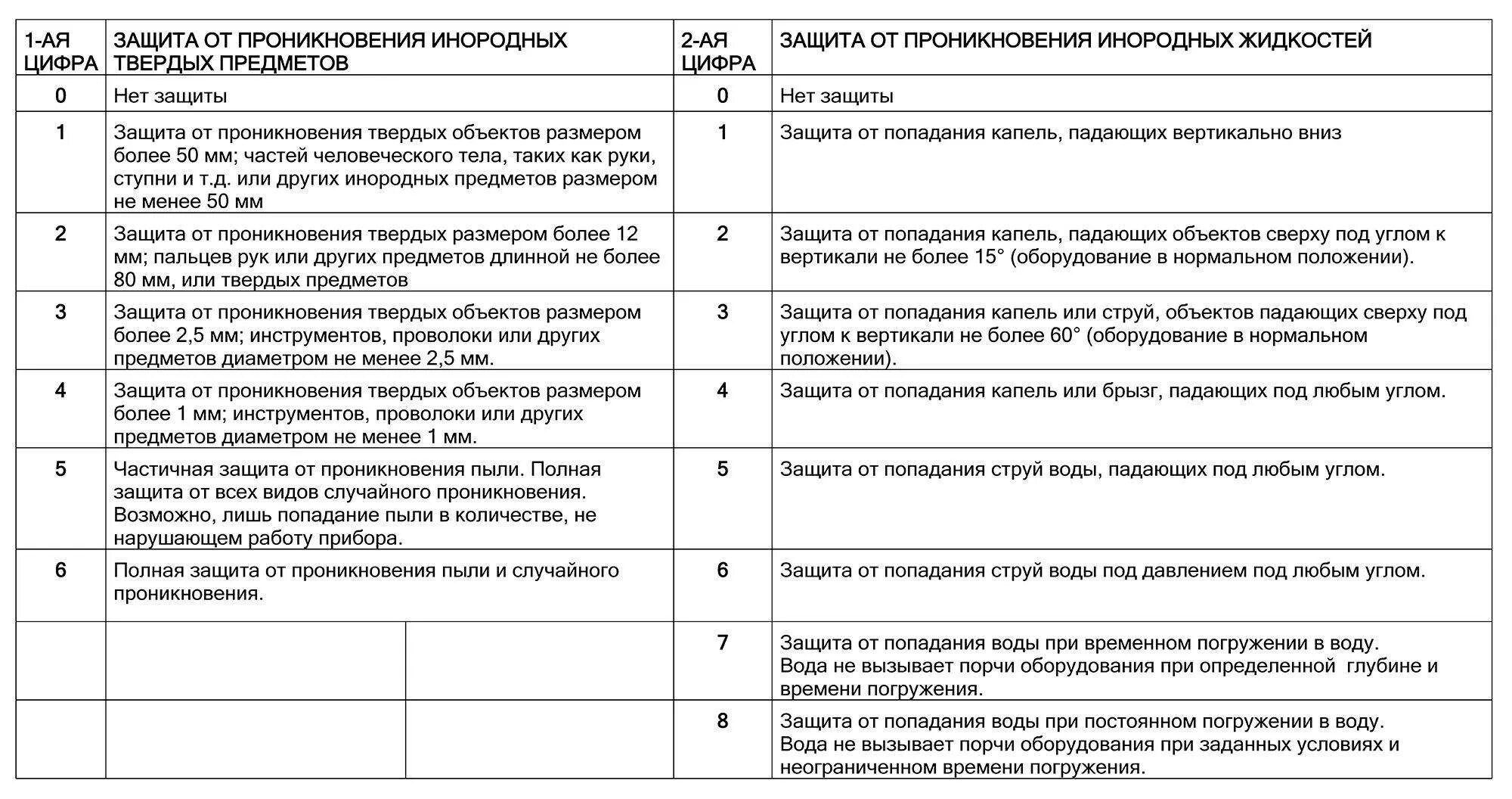 Класс защиты расшифровка. IP таблица степени защиты. Ip44 степень защиты расшифровка. Ip44 степень защиты расшифровка светильники. Степень влагозащиты ip44.