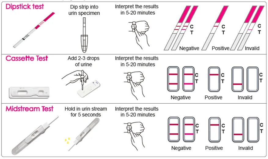 Правильное использование теста. Pregnancy Test Midstream тест на беременность. Как делать тест. Как правильно делать тест. Как правильно делать тест на беременность.