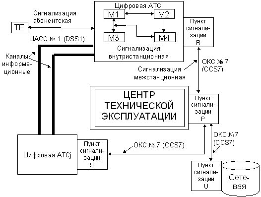 Типы сигналов абонентской сигнализации на тфоп. Сигнализации по типам подразделяются на. Линия передачи данных. Сигнализация в сетях связи. Межстанционная сигнализация.