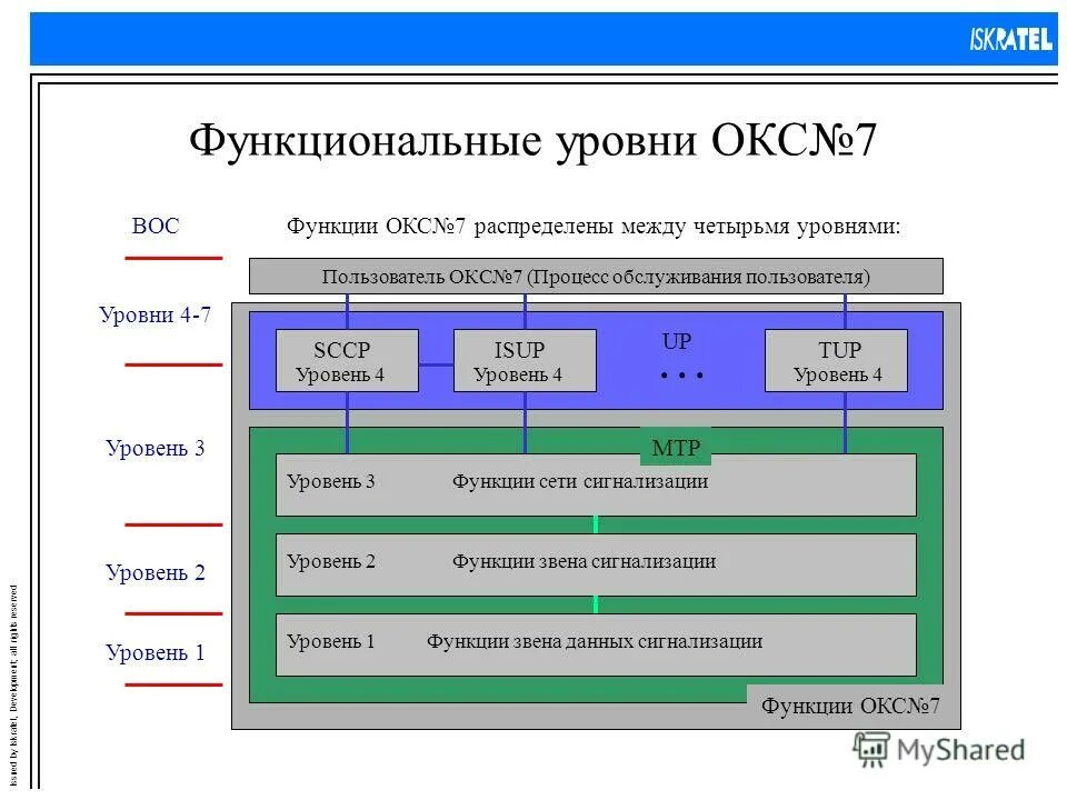 Уровни окс №7. Принципы построения систем автоматического управления. Функции звена данных. Уровни архитектуры и их содержание. Функции звена данных.