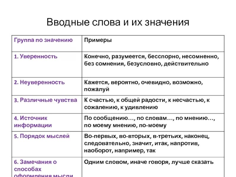 Вводные конструкции степень уверенности. Вводные слова. Водные слова. Вводные слова таблица. Кстати значение