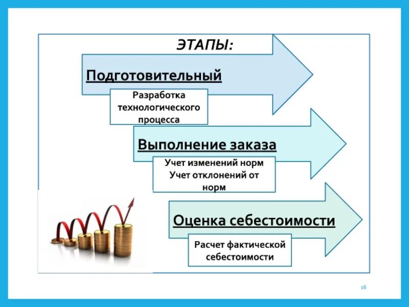 Учет изменений норм. Изменение процесса. АВ костинг. Ab костинг.