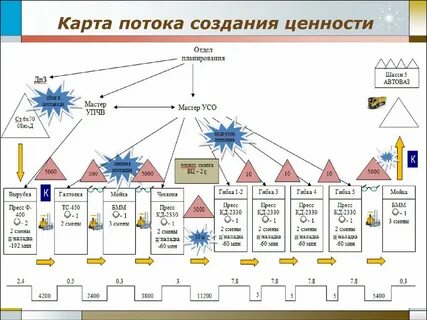 Карта потока системы ценности