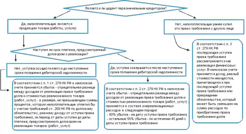 Цессия доход. Уступка прав требования задолженности.