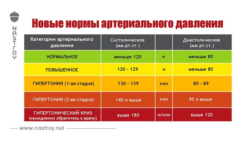 Норма верхнего артериального давления. Норма верхнего артериального давления