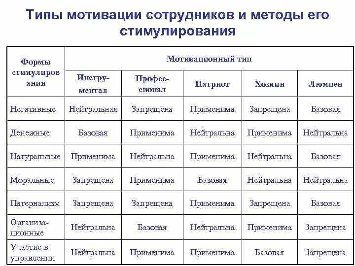 Виды мотивации персонала. Мотивационные типы персонала. Виды мотивации таблица. Типы стимулирования персонала. Мотивы список