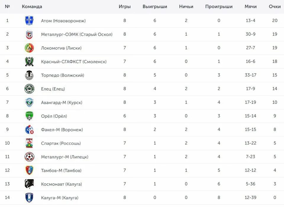 Россия второй дивизион турнирная таблица. Таблица 2 дивизион лига б.