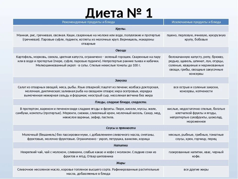 Меню при гастрите и язве. Диета стол 1 по Певзнеру меню. Диета 1 стол что можно что нельзя таблица. Стол номер 1 диета меню список продуктов. Стол номер 1 таблица.