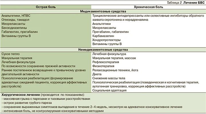 Дорсалгия лечение. Прегабалин, карбамазепин. Схема лечения дорсалгии. Дорсалгия симптомы. Дорсалгия грудного поясничного отдела.