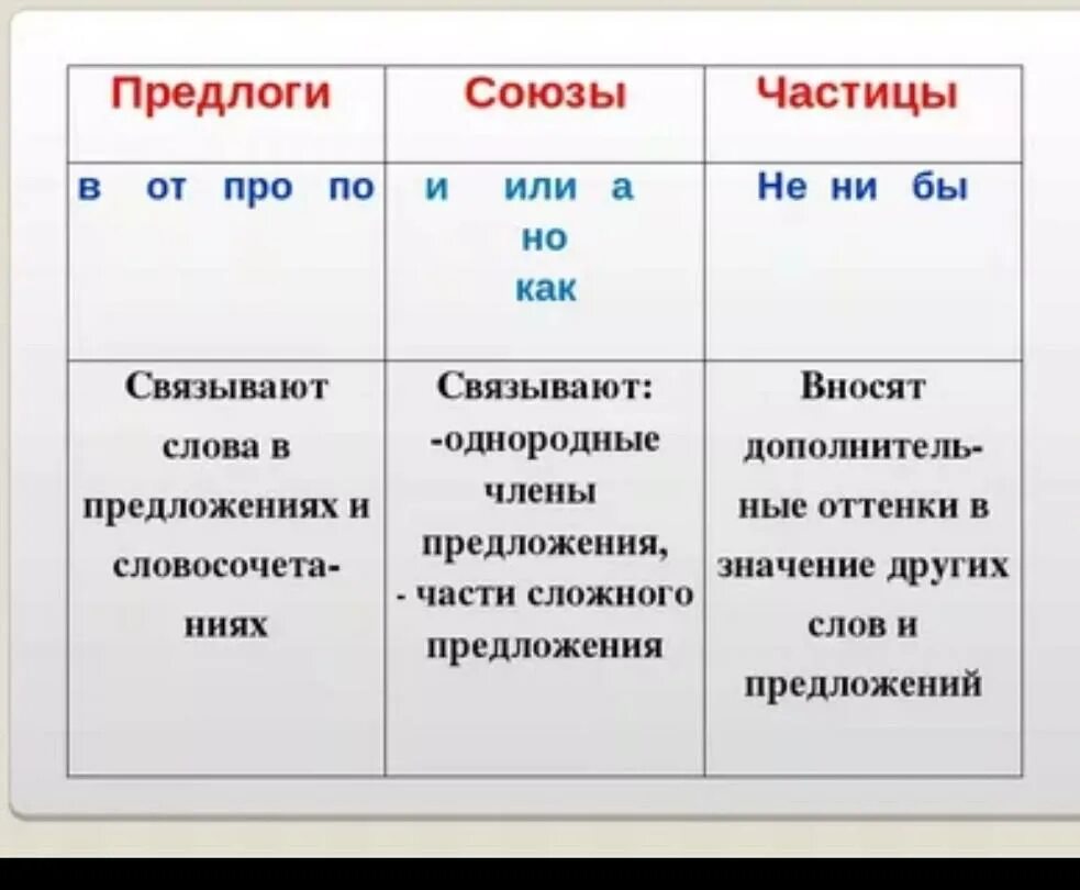 Слово корень обозначает часть речи. Предлоги Союзы частицы. Предлоги Союзы частицы таблица. Предлог Союз частица различия. Предлоги частицы и Союзы в русском языке.