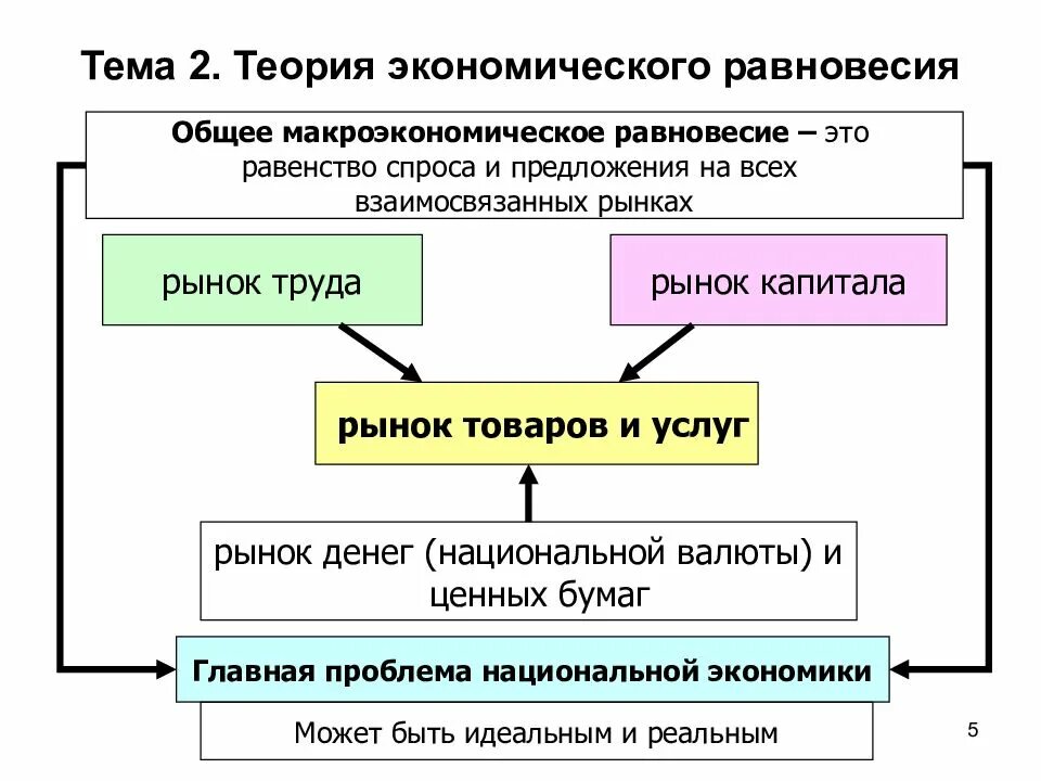 Общая экономика г. Теория общего экономического равновесия. Экономическая теория презентация. Кратко теория Вальраса об общем экономическом равновесии. Автором концепции общего экономического равновесия.